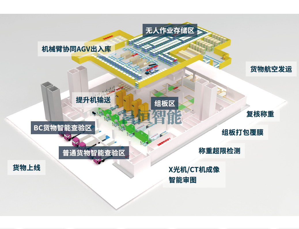 航空智能货站解决方案
