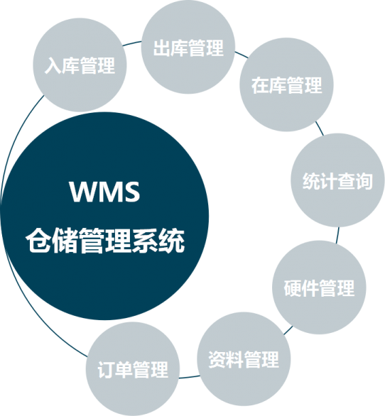 WMS 仓储管理系统