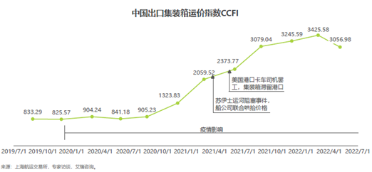 中国出口集装箱运价指数 CCFI.png