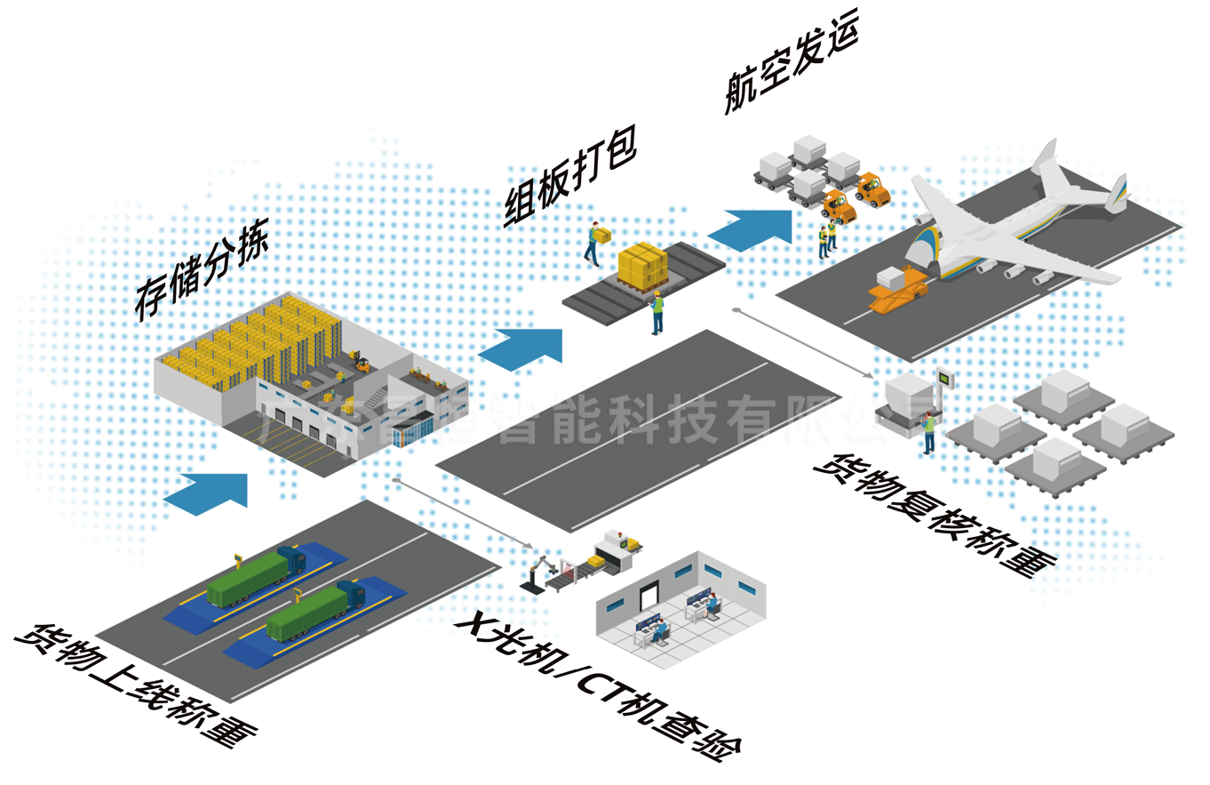 昌恒智能_航空货站流程图