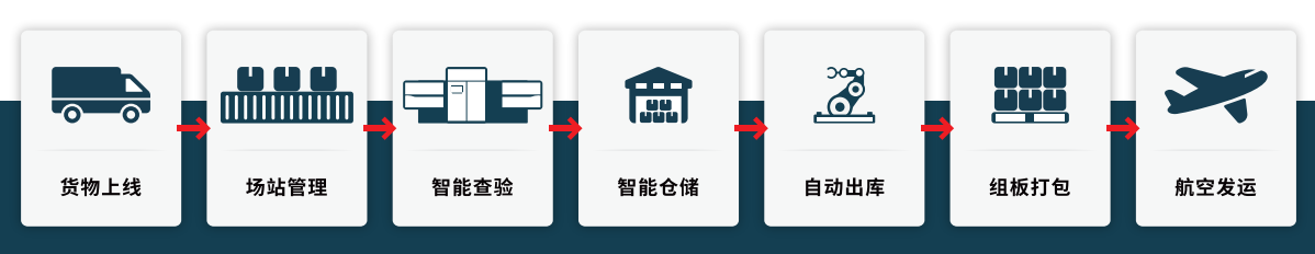 昌恒智能_航空货站流程图