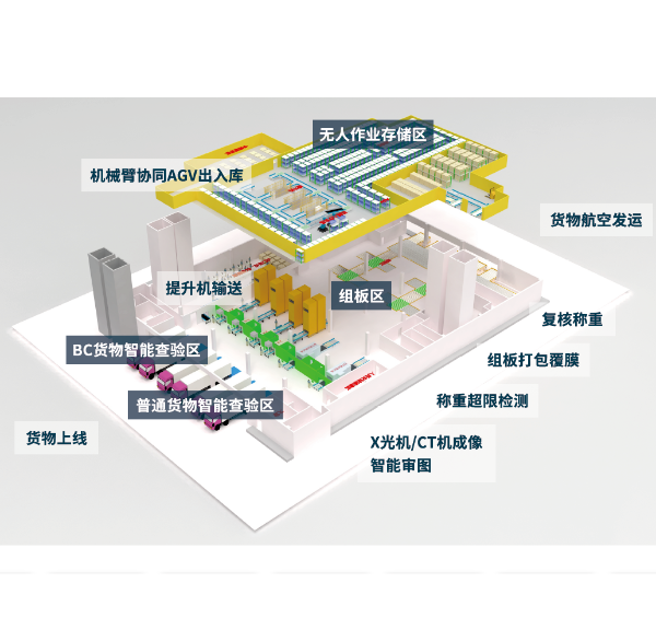 航空智能货站解决方案
