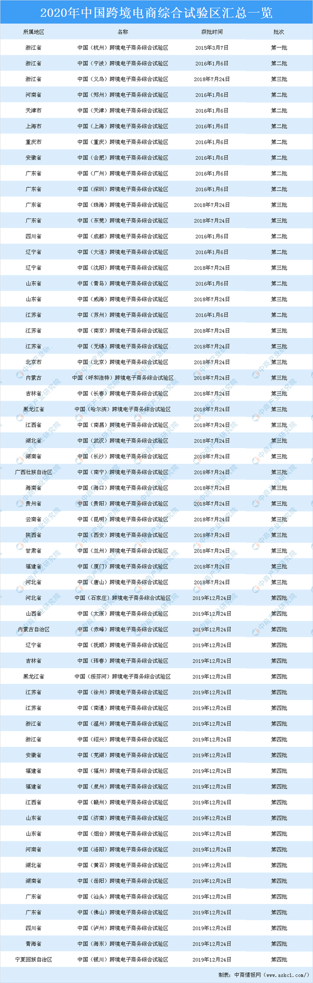2020年中国跨境电商综合试验区汇总一览.png