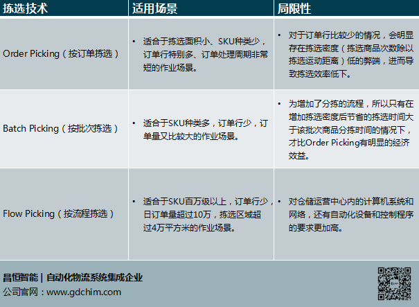 按订单拣选-按批次拣选-按流程拣选.png