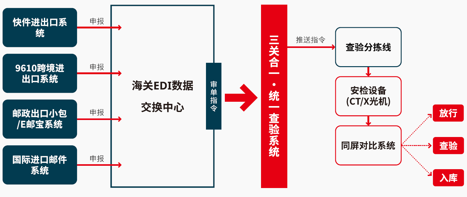 昌恒智能-跨境电商/邮件/快件"三关合一"解决方案