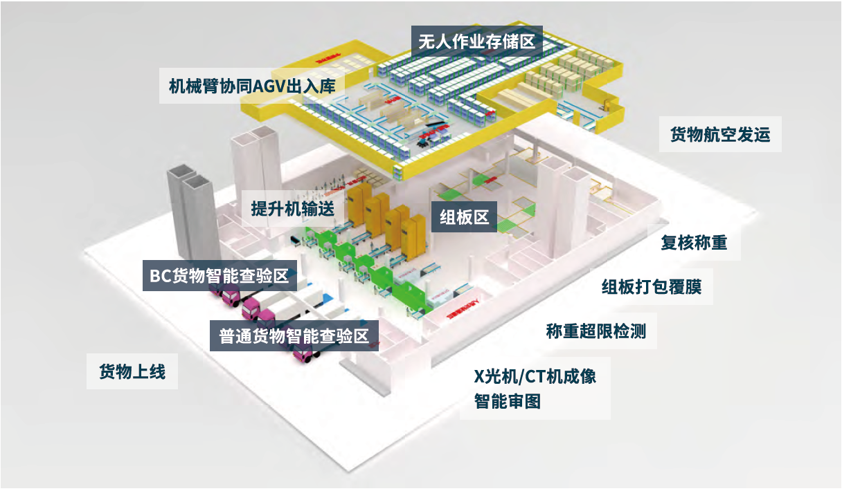 昌恒智能-航空智能货站布局图