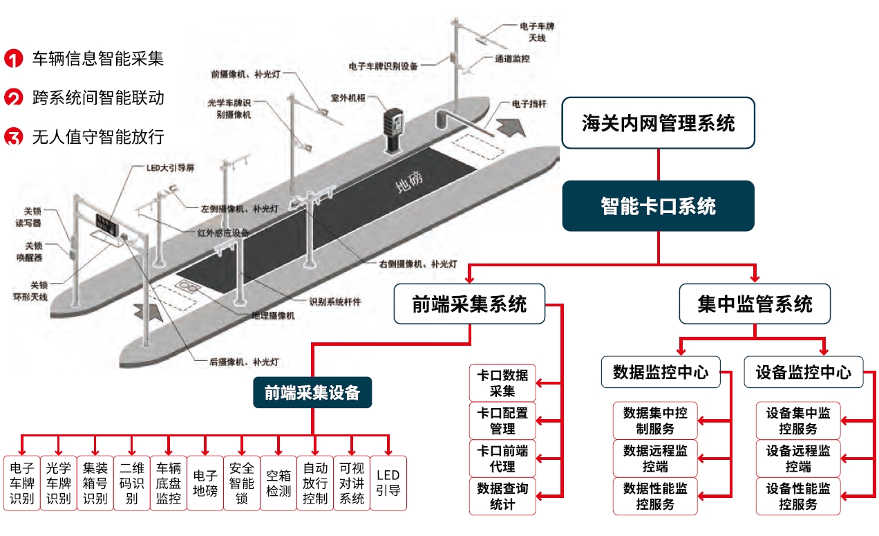 昌恒智能-智能卡口系统流程