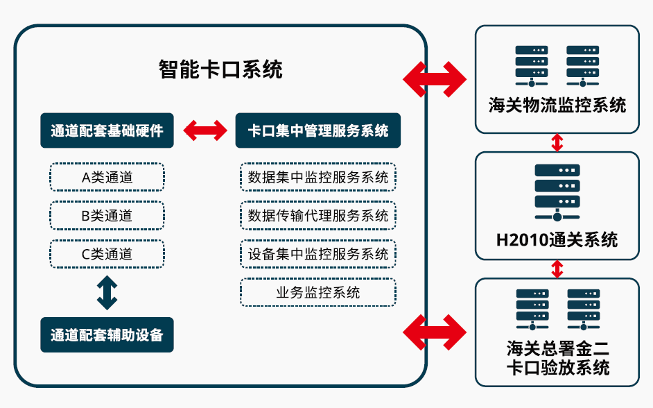 昌恒智能-智能卡口系统组成